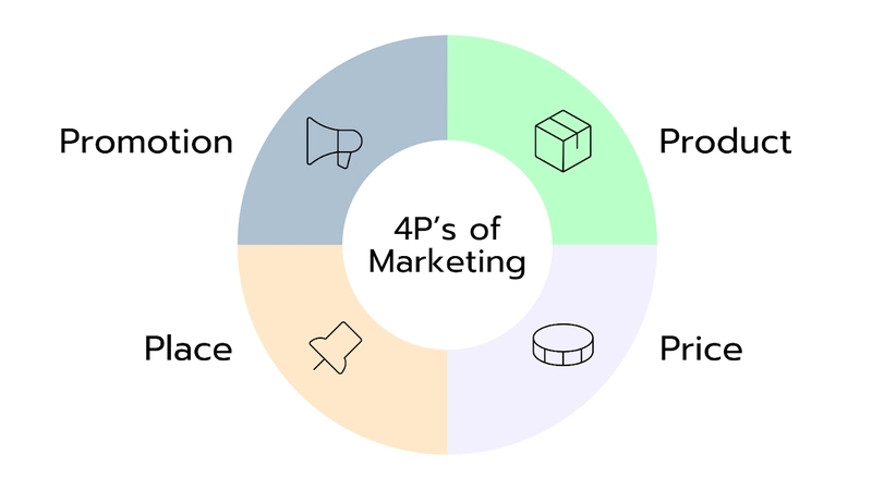 Marketing Mix 4P và 7P